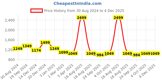myntra.com Banana Club Men Relaxed Corduroy Trousers banana club Price History Graph from 30 Aug 2024 to 4 Dec 2025