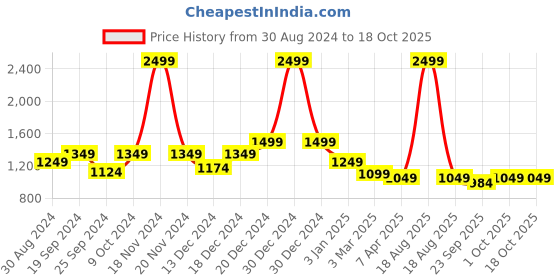 myntra.com Banana Club Men Relaxed Corduroy Trousers banana club Price History Graph from 30 Aug 2024 to 18 Oct 2025