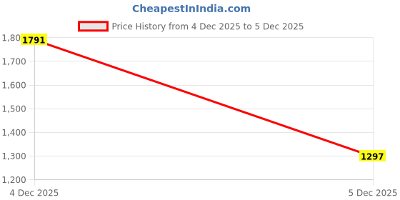 myntra.com Banana Club Men Relaxed Fit Mid-Rise Corduroy Pleated Trouser banana club Price History Graph from 1 Oct 2025 to 4 Dec 2025