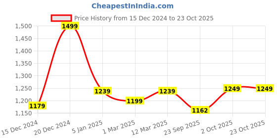 myntra.com Banana Club Men Relaxed Fit Mid-Rise Trousers banana club Price History Graph from 15 Dec 2024 to 22 Oct 2025