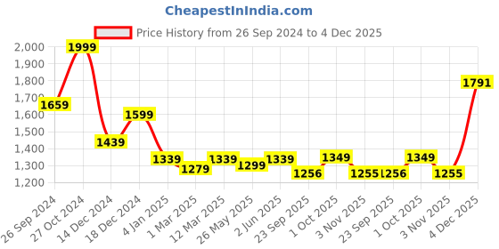 myntra.com Banana Club Men Relaxed Joggers Trousers banana club Price History Graph from 26 Sep 2024 to 4 Dec 2025