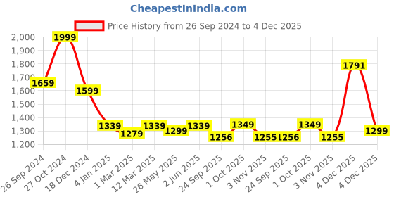 myntra.com Banana Club Men Relaxed Joggers Trousers banana club Price History Graph from 26 Sep 2024 to 4 Dec 2025