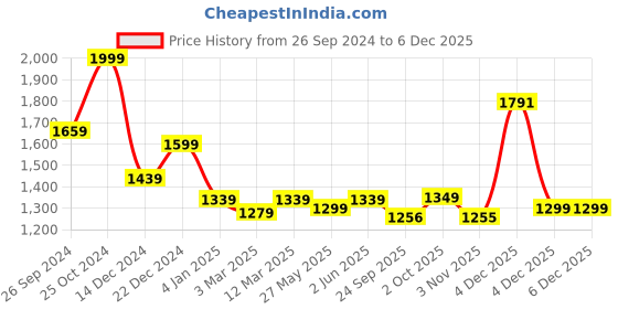 myntra.com Banana Club Men Relaxed Joggers Trousers banana club Price History Graph from 26 Sep 2024 to 4 Dec 2025