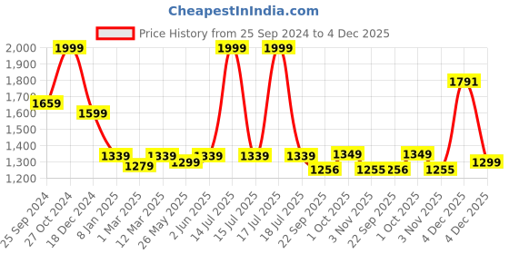myntra.com Banana Club Men Relaxed Joggers Trousers banana club Price History Graph from 25 Sep 2024 to 4 Dec 2025