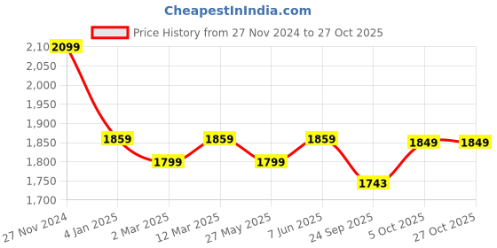 myntra.com Banana Club Men Relaxed Joggers Trousers banana club Price History Graph from 27 Nov 2024 to 27 Oct 2025