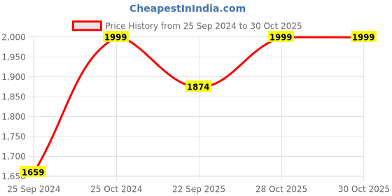 myntra.com Banana Club Men Relaxed Mid-Rise Chinos Trousers banana club Price History Graph from 25 Sep 2024 to 30 Oct 2025