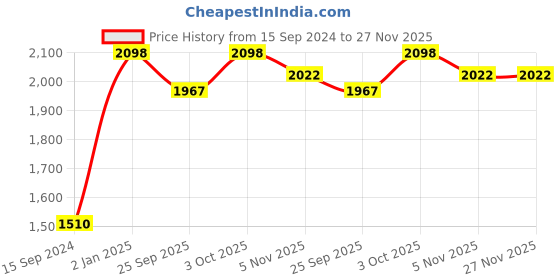 myntra.com Banana Club Men Relaxed Mid-Rise Regular Fit Trousers banana club Price History Graph from 15 Sep 2024 to 26 Nov 2025