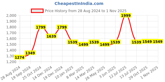 myntra.com Banana Club Men Relaxed Mid Rise Trousers banana club Price History Graph from 28 Aug 2024 to 31 Oct 2025