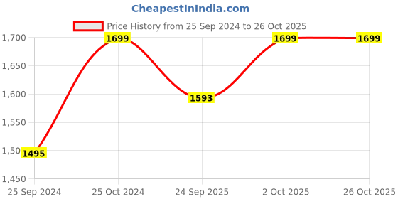 myntra.com Banana Club Men Relaxed Mid Rise Trousers banana club Price History Graph from 25 Sep 2024 to 25 Oct 2025