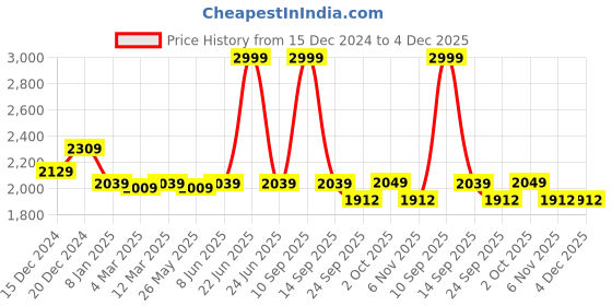 myntra.com Banana Club Men Relaxed Pleated Trouser banana club Price History Graph from 15 Dec 2024 to 4 Dec 2025