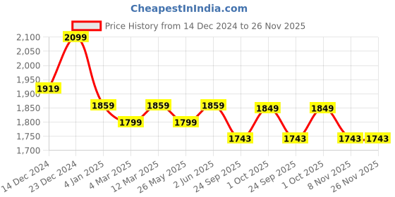 myntra.com Banana Club Men Relaxed Regular Fit Cargos Trousers banana club Price History Graph from 14 Dec 2024 to 25 Nov 2025