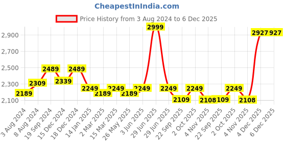 myntra.com Banana Club Men Relaxed Trousers banana club Price History Graph from 3 Aug 2024 to 5 Dec 2025