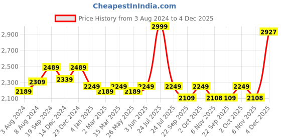 myntra.com Banana Club Men Relaxed Trousers banana club Price History Graph from 3 Aug 2024 to 4 Dec 2025
