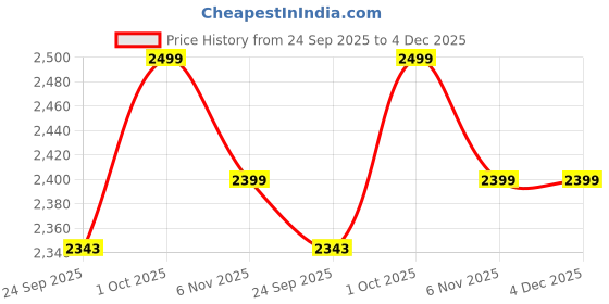myntra.com Banana Club Men Relaxed Trousers banana club Price History Graph from 24 Sep 2025 to 4 Dec 2025