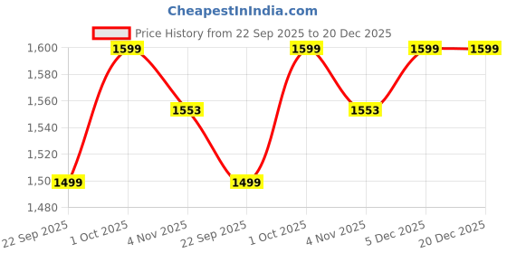 myntra.com Banana Club Men Slim Fit Cotton Light Fade Jeans banana club Price History Graph from 22 Sep 2025 to 19 Dec 2025
