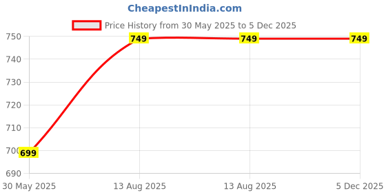 myntra.com Banana Club Men Slim Fit T-shirt banana club Price History Graph from 30 May 2025 to 4 Dec 2025