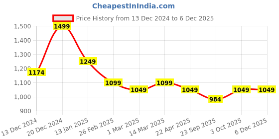 myntra.com Banana Club Men Smart Corduroy Pleated Corduroy Trousers banana club Price History Graph from 13 Dec 2024 to 5 Dec 2025