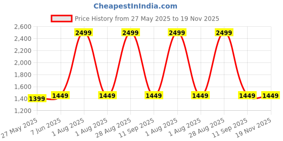 myntra.com Banana Club Men Smart Corduroy Pleated Trousers banana club Price History Graph from 27 May 2025 to 19 Nov 2025