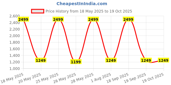 myntra.com Banana Club Men Smart Pleated Trousers banana club Price History Graph from 18 May 2025 to 18 Oct 2025