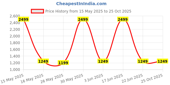 myntra.com Banana Club Men Smart Regular Fit Taupe Brown Gurkha Pant Formal Trousers banana club Price History Graph from 15 May 2025 to 24 Oct 2025