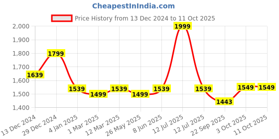 myntra.com Banana Club Men Smart Trouser banana club Price History Graph from 13 Dec 2024 to 10 Oct 2025