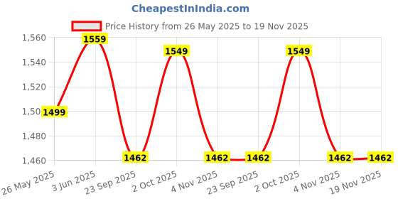myntra.com Banana Club Men Smart Trousers banana club Price History Graph from 26 May 2025 to 19 Nov 2025