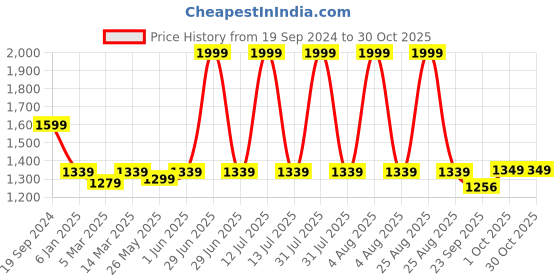 myntra.com Banana Club Men Sweatshirt banana club Price History Graph from 19 Sep 2024 to 29 Oct 2025