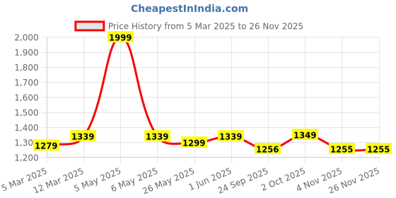 myntra.com Banana Club Men Sweatshirt banana club Price History Graph from 5 Mar 2025 to 25 Nov 2025