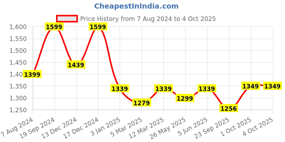 myntra.com Banana Club Men Tailored Jacket with Embroidered banana club Price History Graph from 7 Aug 2024 to 4 Oct 2025