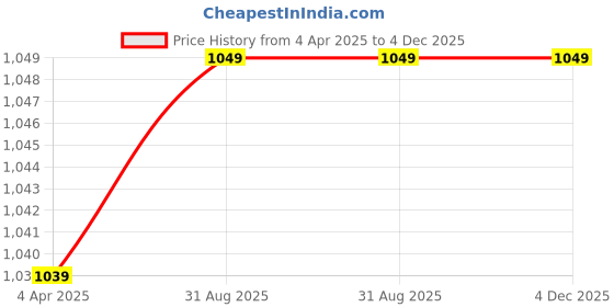 myntra.com Banana Club Men Tan Ikat Motif Print Feather Shirt banana club Price History Graph from 4 Apr 2025 to 4 Dec 2025