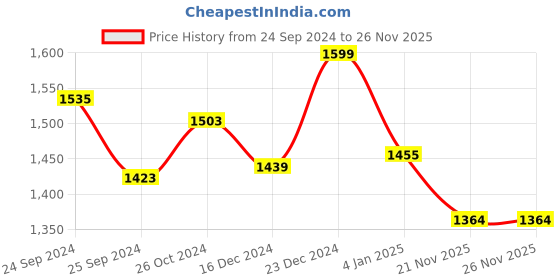 myntra.com Banana Club Men Textured Printed Cuban Collar Casual Shirt banana club Price History Graph from 24 Sep 2024 to 25 Nov 2025