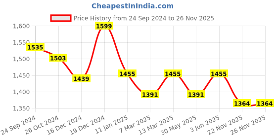myntra.com Banana Club Men Textured Printed Cuban Collar Casual Shirt banana club Price History Graph from 24 Sep 2024 to 25 Nov 2025