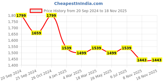 myntra.com Banana Club Men Textured Printed Spread Collar Casual Shirt banana club Price History Graph from 20 Sep 2024 to 18 Nov 2025