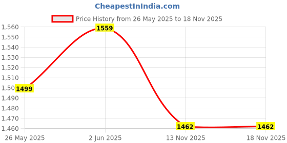 myntra.com Banana Club Men White Crushed Self Stripe Shirt banana club Price History Graph from 26 May 2025 to 18 Nov 2025