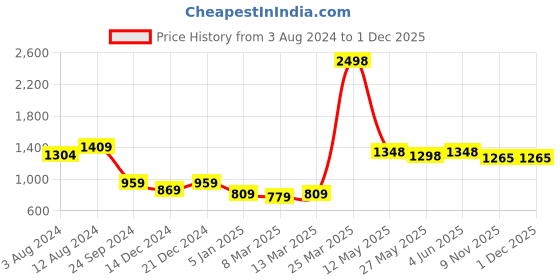 myntra.com Banana Club Premium Slim Fit Cuban Collar Casual Shirt banana club Price History Graph from 3 Aug 2024 to 30 Nov 2025