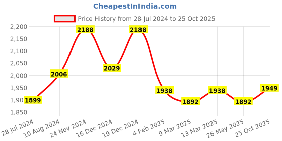myntra.com Banana Club Premium Slim Fit Spread Collar Casual Shirt banana club Price History Graph from 28 Jul 2024 to 25 Oct 2025