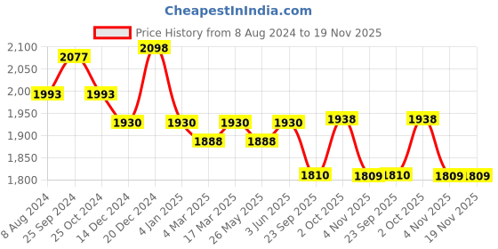 myntra.com Banana Club Regular Fit Zipper Cargo Style Trousers banana club Price History Graph from 8 Aug 2024 to 19 Nov 2025