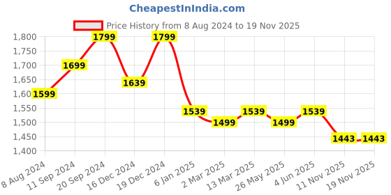 myntra.com Banana Club Relaxed Slim Fit Floral Printed Casual Shirt banana club Price History Graph from 8 Aug 2024 to 19 Nov 2025