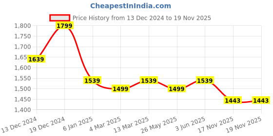 myntra.com Banana Club Relaxed Slim Fit Geometric Printed Casual Shirt banana club Price History Graph from 13 Dec 2024 to 18 Nov 2025