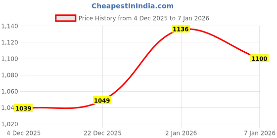 myntra.com Banana Club Seamless Placket Shirt banana club Price History Graph from 4 Dec 2025 to 6 Jan 2026