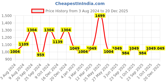 myntra.com Banana Club Spread Collar Classic Slim Fit Opaque Casual Satin Shirt banana club Price History Graph from 3 Aug 2024 to 20 Dec 2025