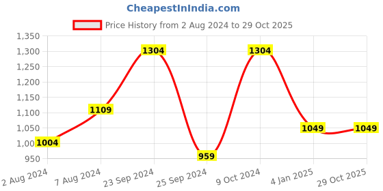 myntra.com Banana Club Spread Collar Classic Slim Fit Satin Casual Shirt banana club Price History Graph from 2 Aug 2024 to 29 Oct 2025