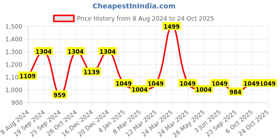 myntra.com Banana Club Spread Collar Plum Classic Slim Fit Satin Casual Shirt banana club Price History Graph from 8 Aug 2024 to 23 Oct 2025
