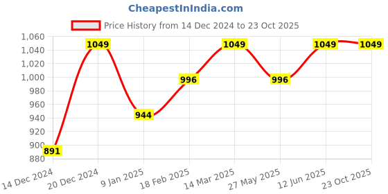myntra.com Banana Club Striped Printed Button-Down Collar Casual Shirt banana club Price History Graph from 14 Dec 2024 to 22 Oct 2025