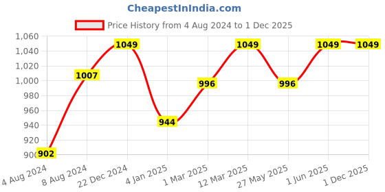 myntra.com Banana Club Striped Spread Collar Casual Shirt banana club Price History Graph from 4 Aug 2024 to 30 Nov 2025