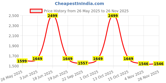 myntra.com Banana Club Subtle Striped Mandarin Collar Kurta banana club Price History Graph from 26 May 2025 to 24 Nov 2025