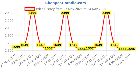 myntra.com Banana Club Subtle Striped Mandarin Collar Long Roll-Up Sleeves Straight Kurta banana club Price History Graph from 27 May 2025 to 23 Nov 2025