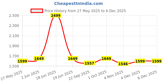 myntra.com Banana Club Subtle Striped Mandarin Collar Long Roll-Up Sleeves Straight Kurta banana club Price History Graph from 27 May 2025 to 4 Dec 2025