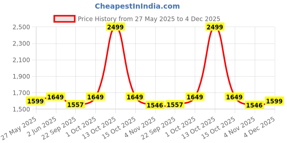 myntra.com Banana Club Subtle Striped Mandarin Collar Long Roll-Up Sleeves Straight Kurta banana club Price History Graph from 27 May 2025 to 4 Dec 2025