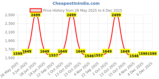 myntra.com Banana Club Subtle Striped Mandarin Collar Long Roll-Up Sleeves Straight Kurta banana club Price History Graph from 26 May 2025 to 6 Dec 2025